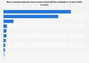 The Dominance of Agent Tesla and Emotet: A Deep Dive into the Remote Access Trojan Landscape of Early 2023
