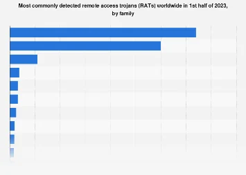 The Dominance of Agent Tesla and Emotet: A Deep Dive into the Remote Access Trojan Landscape of Early 2023