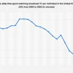 The Enduring Grip of the Screen: UK Television Viewing Habits Face Significant Decline