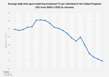 The Enduring Grip of the Screen: UK Television Viewing Habits Face Significant Decline