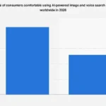 The Evolving Digital Landscape: Consumer Adoption and Future of Visual and Voice Search Technologies