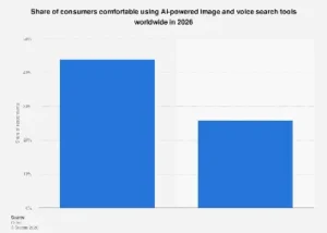 The Evolving Digital Landscape: Consumer Adoption and Future of Visual and Voice Search Technologies