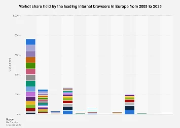 The Evolving Digital Landscape: European Browser Market Dynamics and the Dominance of Chrome
