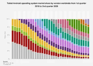 The Evolving Landscape of Android Tablet Operating System Dominance Through 2026