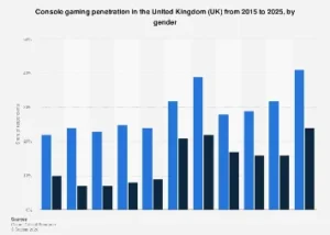 The Evolving Landscape of Console Gaming: A Deep Dive into UK Gender Penetration and Future Trends