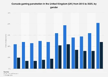 The Evolving Landscape of Console Gaming: A Deep Dive into UK Gender Penetration and Future Trends