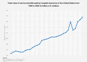 The Future Landscape of Healthcare Expenditure: Analyzing U.S. Hospital Insurance Payouts in 2025