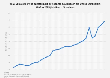 The Future Landscape of Healthcare Expenditure: Analyzing U.S. Hospital Insurance Payouts in 2025