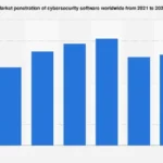 The Global Cybersecurity Software Market Poised for Robust Expansion Through 2026