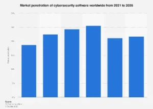 The Global Cybersecurity Software Market Poised for Robust Expansion Through 2026