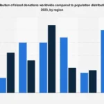 The Global Disconnect: Uneven Blood Donation Patterns Amidst Shifting Population Dynamics