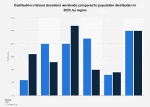 The Global Disconnect: Uneven Blood Donation Patterns Amidst Shifting Population Dynamics