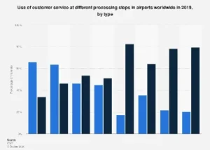 The Global State of Airport Customer Experience: A Pre-Pandemic Snapshot of Processing Efficiency