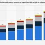 The Global Surge in Mobile Money Adoption: Sub-Saharan Africa Leads the Digital Finance Revolution