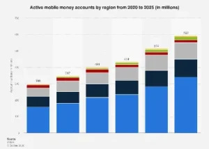 The Global Surge in Mobile Money Adoption: Sub-Saharan Africa Leads the Digital Finance Revolution