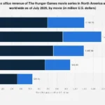 The Hunger Games Franchise: Analyzing Decades of Box Office Dominance and Global Appeal