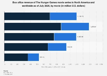 The Hunger Games Franchise: Analyzing Decades of Box Office Dominance and Global Appeal