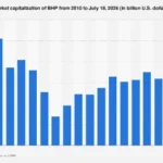 The Iron Giant’s Market Valuation: Forecasting BHP’s Financial Trajectory Towards 2026