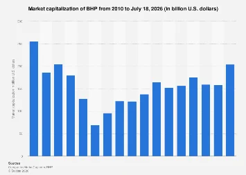 The Iron Giant’s Market Valuation: Forecasting BHP’s Financial Trajectory Towards 2026