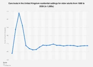 The Looming Shortage: Unpacking the UK’s Projected Care Bed Deficit for the Elderly by 2026