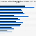 The Persistent Gender Pay Gap in the Global Gaming Industry: A Deep Dive into Compensation Disparities