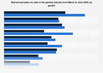 The Persistent Gender Pay Gap in the Global Gaming Industry: A Deep Dive into Compensation Disparities