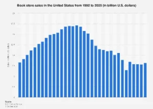 The Resilient Renaissance: US Bookstores Navigate Digital Tides Towards a Projected 2025 Sales Surge