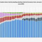 The Shifting Landscape of Desktop Web Browsers: A 2026 Projection