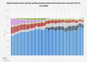 The Shifting Landscape of Desktop Web Browsers: A 2026 Projection