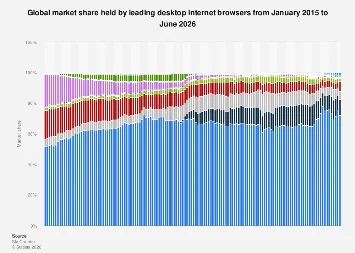 The Shifting Landscape of Desktop Web Browsers: A 2026 Projection