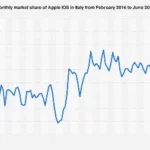 The Shifting Sands of Italian Mobile Dominance: iOS Faces Enduring Android Ascendancy