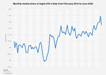 The Shifting Sands of Italian Mobile Dominance: iOS Faces Enduring Android Ascendancy