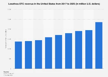 The U.S. Over-the-Counter Laxative Market Poised for Continued Growth Through 2025