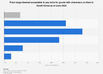The Unseen Premium: How Character Branding Drives Consumer Willingness to Pay More in South Korea