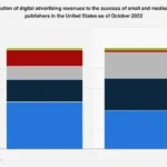 The Vital Role of Digital Advertising Revenue in Sustaining U.S. Small and Medium-Sized Publishers