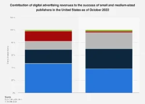 The Vital Role of Digital Advertising Revenue in Sustaining U.S. Small and Medium-Sized Publishers