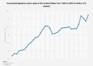 U.S. Household Appliance Retail Sector Navigates Post-Pandemic Landscape, Eyeing Continued Growth