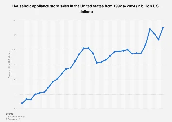 U.S. Household Appliance Retail Sector Navigates Post-Pandemic Landscape, Eyeing Continued Growth