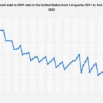 U.S. Household Debt-to-GDP Ratio Shows Subtle Shift Amidst Economic Crosscurrents