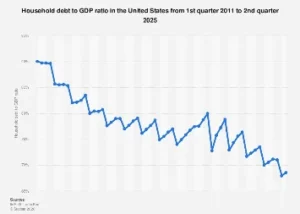 U.S. Household Debt-to-GDP Ratio Shows Subtle Shift Amidst Economic Crosscurrents