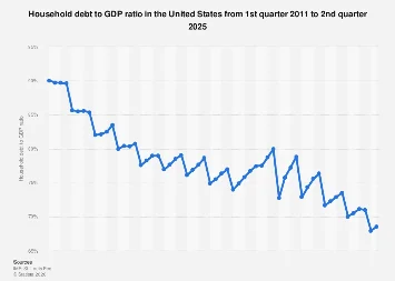 U.S. Household Debt-to-GDP Ratio Shows Subtle Shift Amidst Economic Crosscurrents