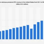 U.S. Over-the-Counter Motion Sickness Remedy Market Poised for Significant Growth Through 2025