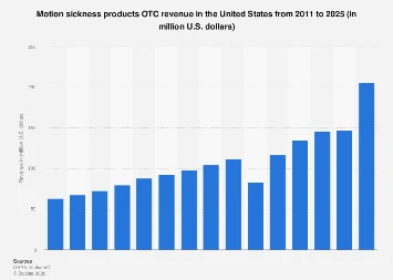 U.S. Over-the-Counter Motion Sickness Remedy Market Poised for Significant Growth Through 2025