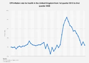 UK Healthcare Sector Braces for Persistent Inflationary Pressures Through 2026