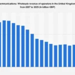 UK Telecoms Sector Faces Revenue Contraction in Wholesale Market Through 2025