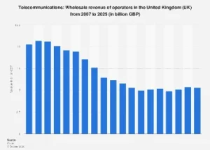 UK Telecoms Sector Faces Revenue Contraction in Wholesale Market Through 2025