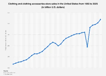 United States Apparel Retail Poised for 9 Billion in Sales by 2025, Reflecting Persistent Consumer Demand