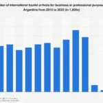 Argentina’s Business Tourism Landscape: A Growing Sector Fueling Economic Growth