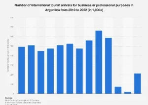 Argentina’s Business Tourism Landscape: A Growing Sector Fueling Economic Growth