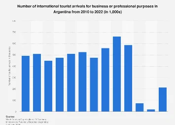 Argentina’s Business Tourism Landscape: A Growing Sector Fueling Economic Growth